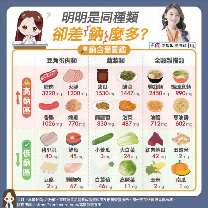 ▲高敏敏列出高鈉的常見食品,並提醒大家要小心醃製品及加工品。(圖/高敏敏營養師授權提供)