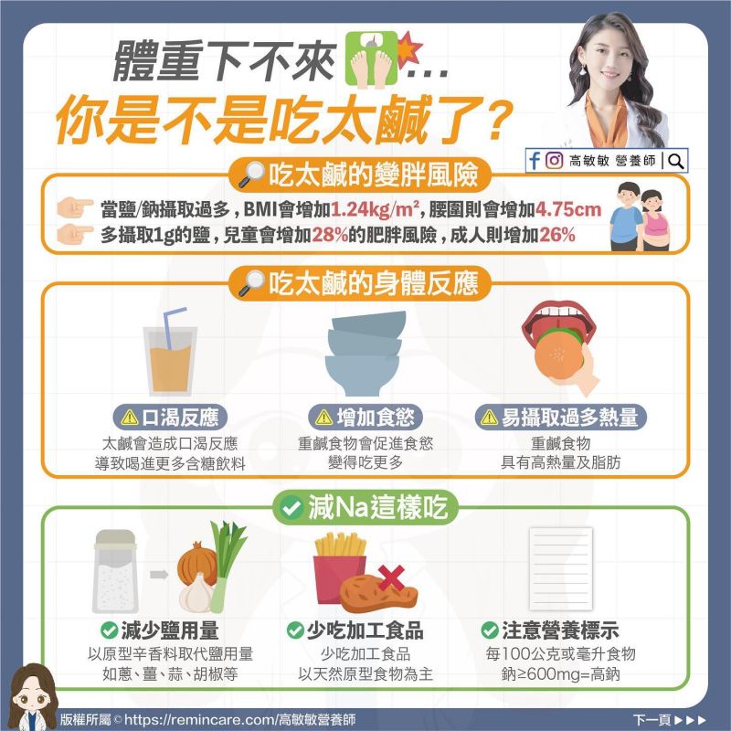 ▲高敏敏透露,平時若吃太鹹,身體會出現3個反應進而攝取更多熱量。(圖/高敏敏營養師授權提供)