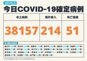▲指揮中心表示,今天新增38157例個案,死亡加51人。(圖/指揮中心) ▲指揮中心表示,今天新增38157例個案,死亡加51人。(圖/指揮中心)