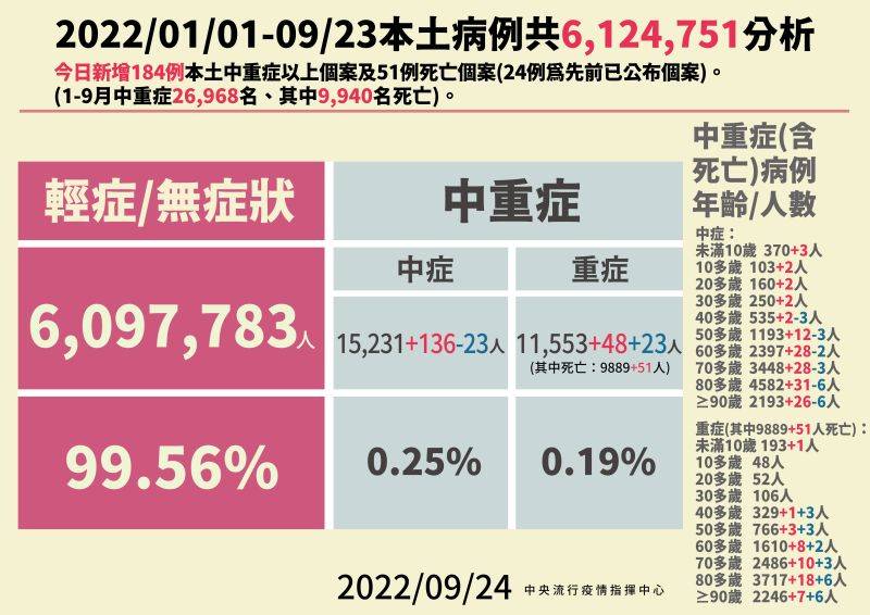 ▲指揮中心表示，今天新增184例中重症及51例死亡個案。（圖／指揮中心）