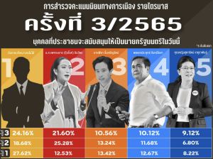 ▲泰國前總理塔克辛小女兒貝丹東的民意支持度超高。（圖／翻攝自Nida Poll臉書）