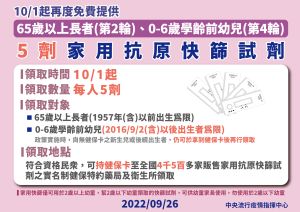 ▲指揮中心宣佈10月1日起實施第六輪家用抗原快篩試劑實名制。(圖/指揮中心) ▲指揮中心宣佈10月1日起實施第六輪家用抗原快篩試劑實名制。(圖/指揮中心)