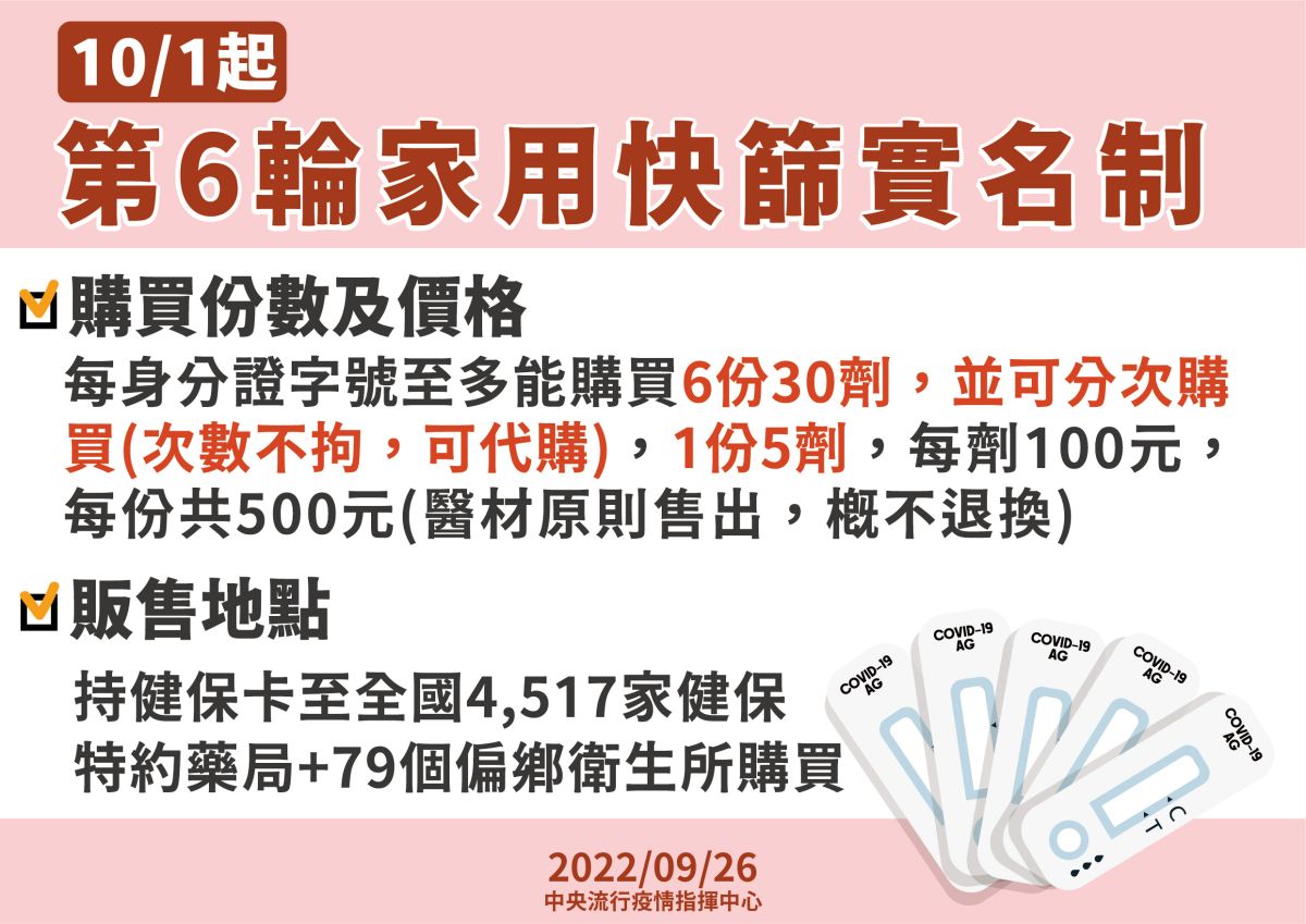 ▲指揮中心宣佈10月1日起實施第六輪家用抗原快篩試劑實名制。（圖／指揮中心）