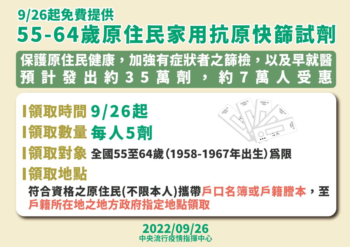 ▲指揮中心宣布免費提供55至64歲原住民每人5劑家用抗原快篩試劑。（圖／指揮中心）