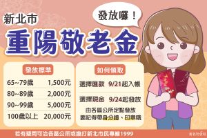 新北市9/21起開始發放「重陽敬老金」,長輩最高可領2萬元。 ▲新北市9/21起開始發放「重陽敬老金」,長輩最高可領2萬元。(圖/翻攝自新北社會局)