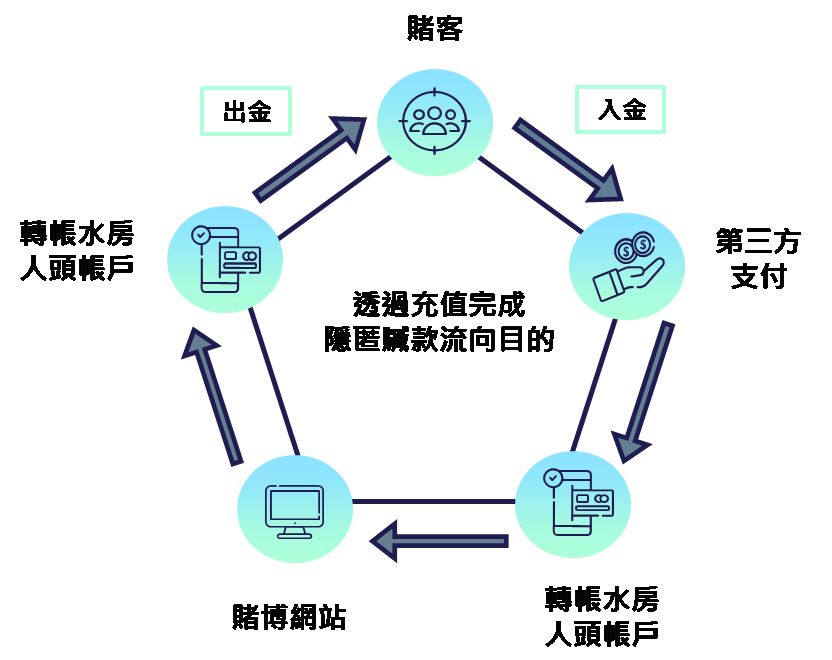 ▲中警選前掃蕩賭博、洗錢水房，截斷金流數百億元（圖/記者鄧力軍翻攝）