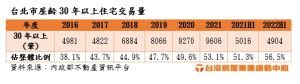 台北市屋齡30年以上老屋交易量統計表