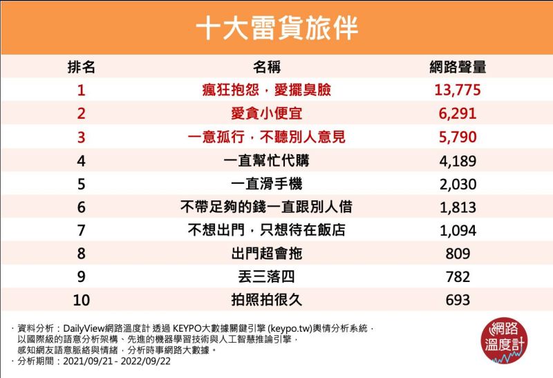▲網路調查10大雷貨旅伴。(圖/網路溫度計提供)
