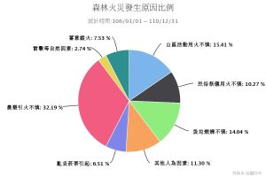 森林火災發生原因。(圖/林務局提供) ▲森林火災發生原因。(圖/林務局提供)