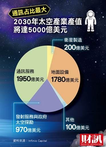 ▲由於火箭發射與衛星製造成本大幅降低，再加上手機支援衛星通訊服務日漸成熟，正式宣告太空通訊產業大時代的來臨。（圖／財訊雙周刊）