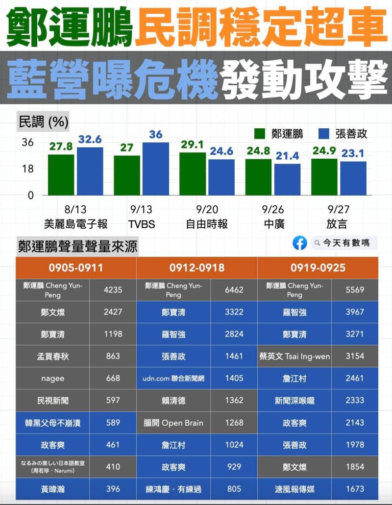 ▲桃園市長選舉成為全國關注焦點，國民黨重兵壓境桃園，針對鄭運鵬展開攻擊。（圖／翻攝自今天有數嗎臉書）