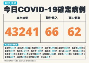 ▲指揮中心表示，今（2）日本土新增43241例個案。（圖／指揮中心提供）