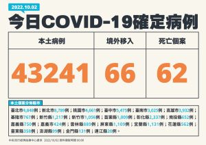 ▲指揮中心表示,今(2)日本土新增43241例個案。(圖/指揮中心提供) ▲指揮中心表示,今(2)日本土新增43241例個案。(圖/指揮中心提供)