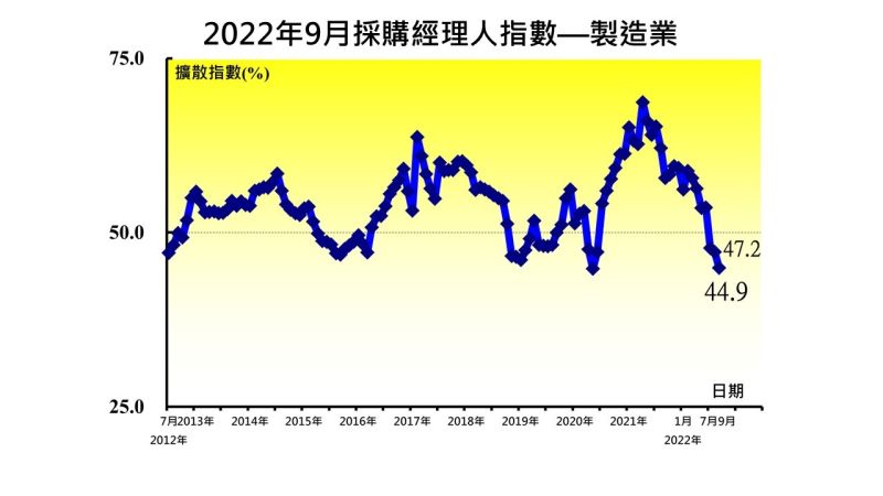 ▲中華經濟研究院發布9月台灣製造業採購經理人指數(PMI),經季節調整後下滑2.3至44.9,已連續三個月緊縮,且為2020年5月以來的2年4個月新低。(圖/中經院提供)