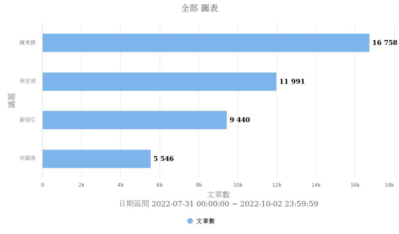 ▲從七月底至今兩個多月來累積的網路聲量顯示，無黨籍苗栗縣長參選人鍾東錦的聲量名列第一，民進黨提名的徐定禎則排名第二，國民黨提名的謝福弘則落居第三。（圖／QuickseeK快析輿情提供）