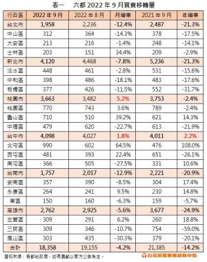 六都9月買賣轉移棟數統計表