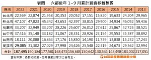 六都近年來1~9月買賣轉移棟數統計表