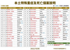 ▲指揮中心說明死亡與中重症個案。(圖/指揮中心) ▲指揮中心說明死亡與中重症個案。(圖/指揮中心)