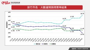 ▲新竹市長：大數據預測得票率結果（圖／QuickseeK提供）