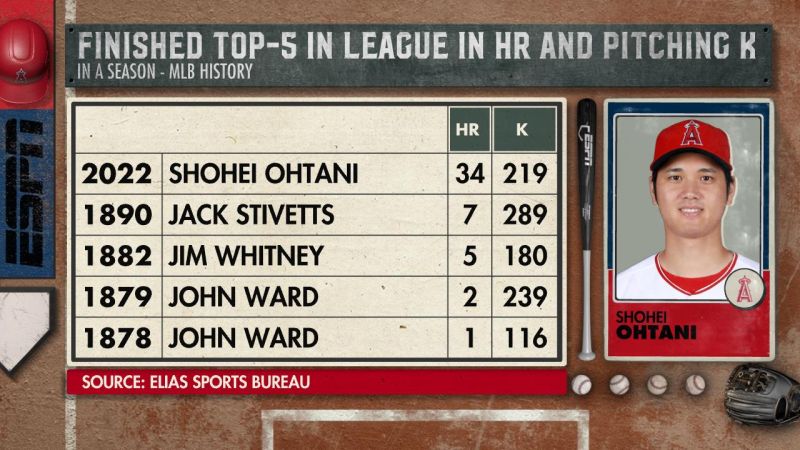 ▲大谷翔平的數據驚人。（ESPN Stats)