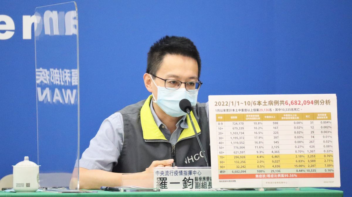 ▲指揮中心說明死亡與中重症個案。（圖／指揮中心）