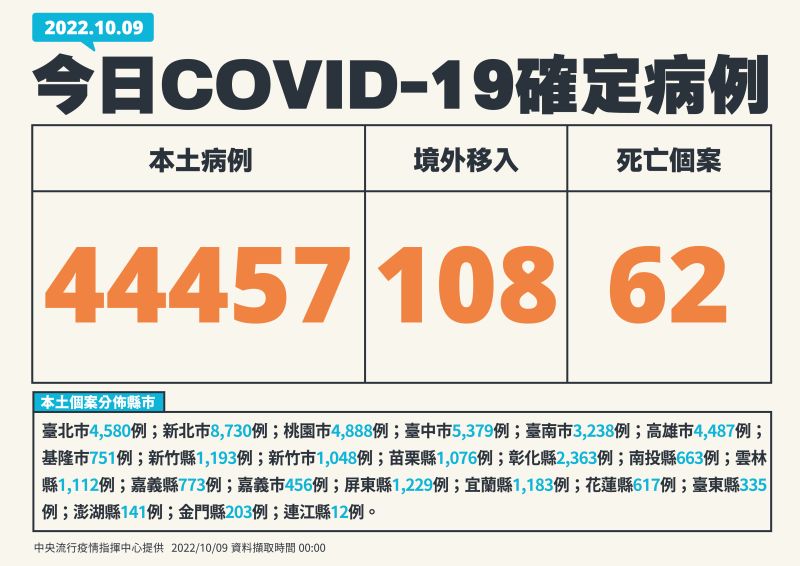 ▲指揮中心表示，今（9）日本土新增44457例個案。（圖／指揮中心提供）