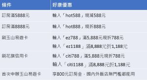 易遊網替大家聰明省荷包,祭出多個折扣碼,搭配玉山易遊卡、花旗信用卡最高還可現折1188元。 ▲易遊網替大家聰明省荷包,祭出多個折扣碼,搭配玉山易遊卡、花旗信用卡最高還可現折1188元。(NOWnews生活消費中心製表)
