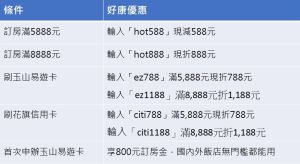 ▲易遊網替大家聰明省荷包，祭出多個折扣碼，搭配玉山易遊卡、花旗信用卡最高還可現折1188元。（NOWnews生活消費中心製表）