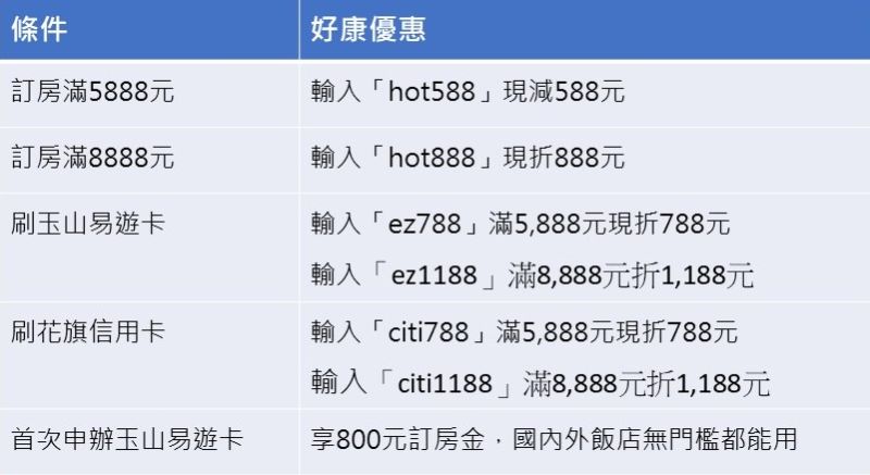 ▲易遊網替大家聰明省荷包，祭出多個折扣碼，搭配玉山易遊卡、花旗信用卡最高還可現折1188元。（NOWnews生活消費中心製表）