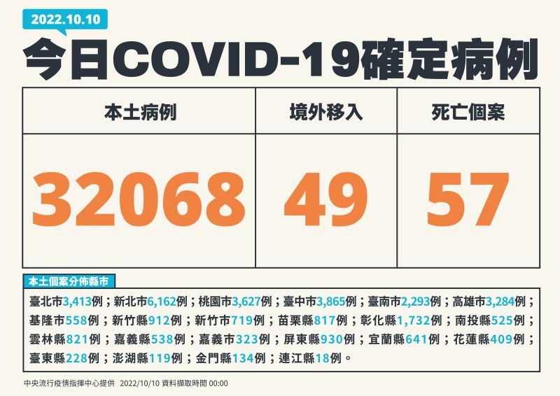 ▲指揮中心表示，今（10）日本土新增32068例個案。（圖／指揮中心提供）