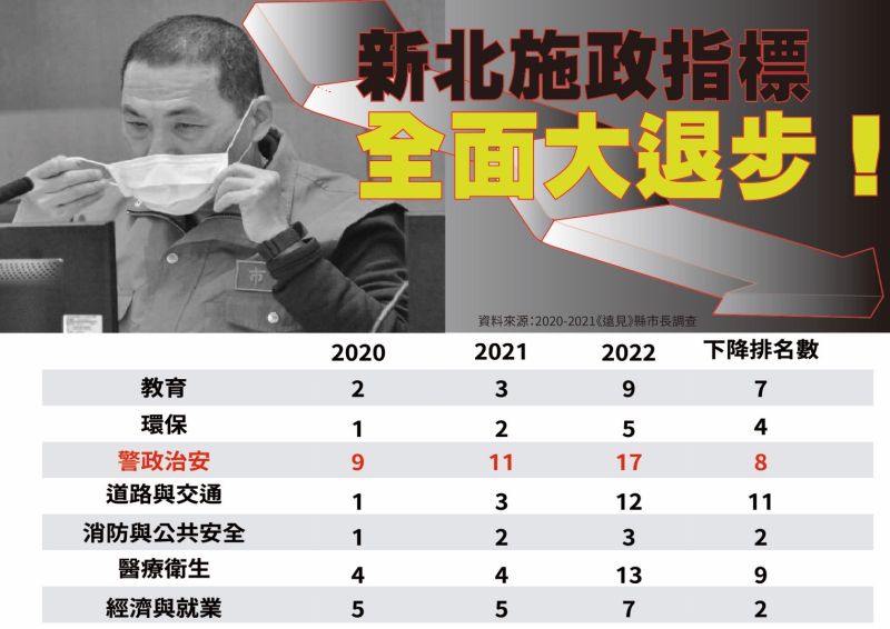 ▲侯友宜主政下的新北市治安全面退步，引發譁然。（圖／台灣教室協會提供）