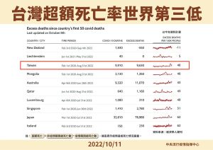 ▲指揮中心說明台灣超額死亡率世界第三低。（圖／指揮中心）