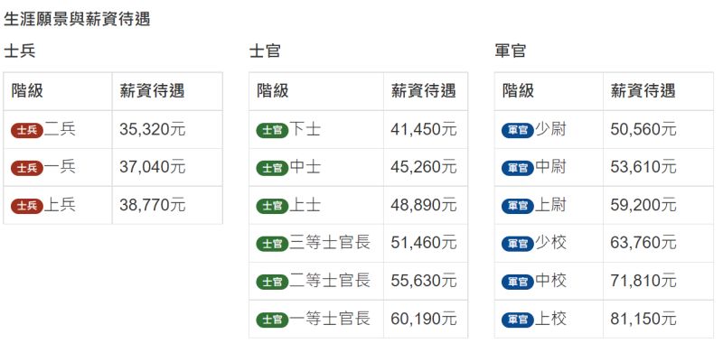 ▲國軍人才招募中心資料顯示各階級的薪資。（圖／翻攝國軍人才招募中心網站）