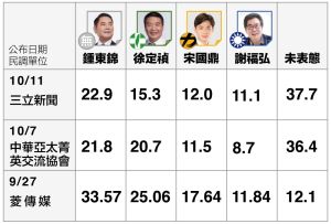 ▲熟悉選情人士分析最近三份民調，發現鍾東錦支持度及看好度都穩定領先，甚至拉大差距！（圖／資料照片）