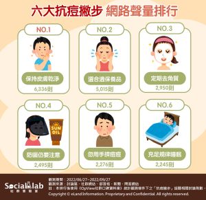 網友面對痘痘問題,公認有效的改善方法為正確清潔。(圖/Social Lab社群實驗室) ▲網友面對痘痘問題,公認有效的改善方法為正確清潔。(圖/Social Lab社群實驗室)