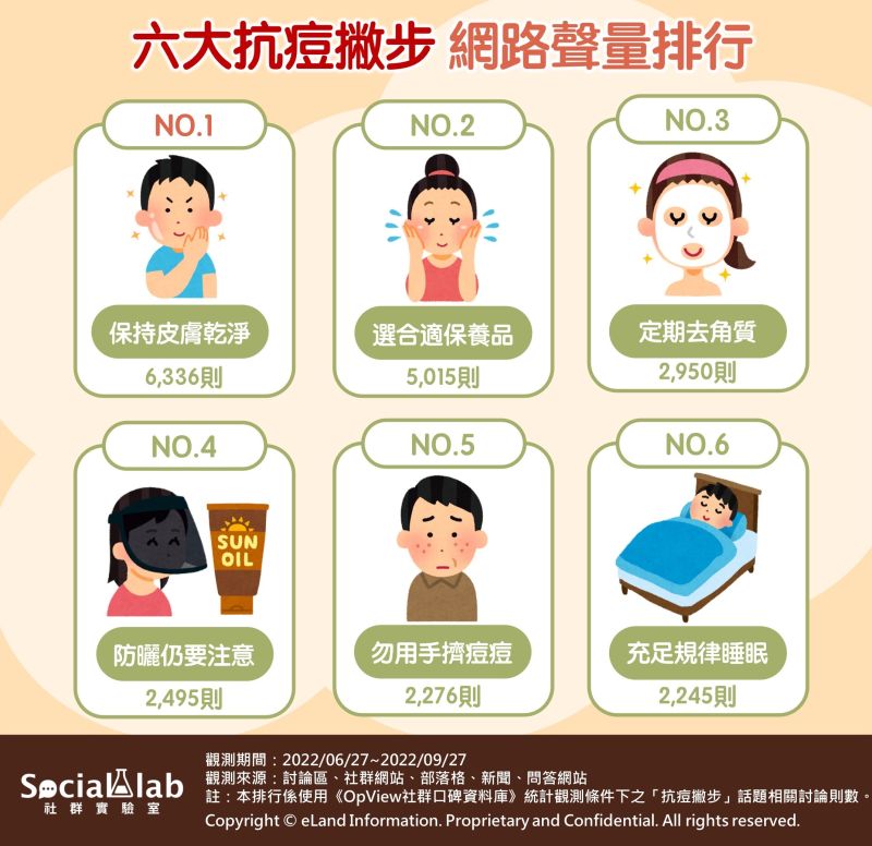 ▲網友面對痘痘問題,公認有效的改善方法為正確清潔。(圖/《Social Lab社群實驗室》提供)