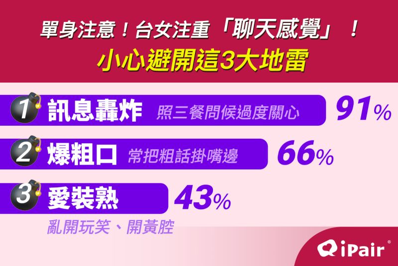 ▲女生最討厭的3大行為。(圖/iPair提供)