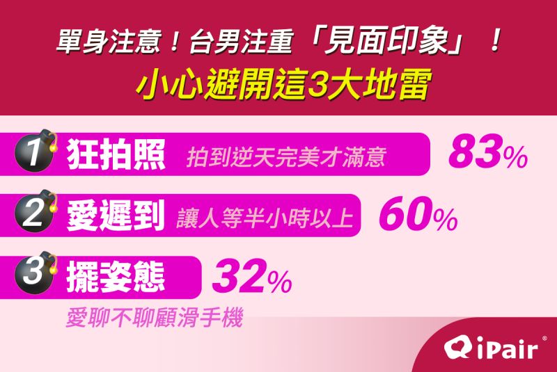 ▲男性最討厭的3大約會行為。(圖/iPair提供)