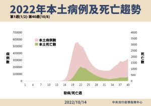 ▲指揮中心說明今年本土病例死亡情形。（圖／指揮中心）