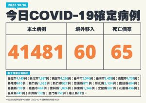 快訊／本土確診增41481例！死亡+65、境外移入+60