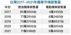 ▲台灣2017-2021年機車市場銷售量。（NOWnews製表）