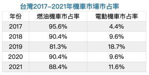 ▲台灣2017-2021年機車市場市占率。（NOWnews製表）