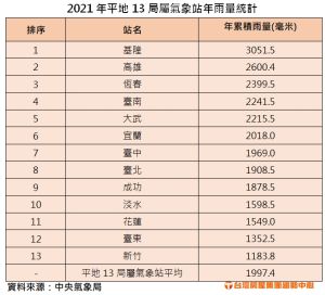 雨量統計 ▲2021年平地13局屬氣象站年雨量統計。