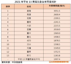 ▲2021年平地13局屬氣象站年雨量統計。