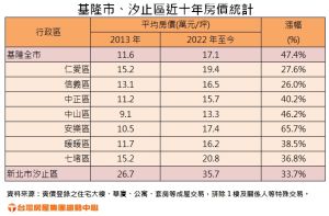 基隆市、汐止區近十年房價統計 ▲基隆市、汐止區近十年房價統計。(圖/台灣房屋)