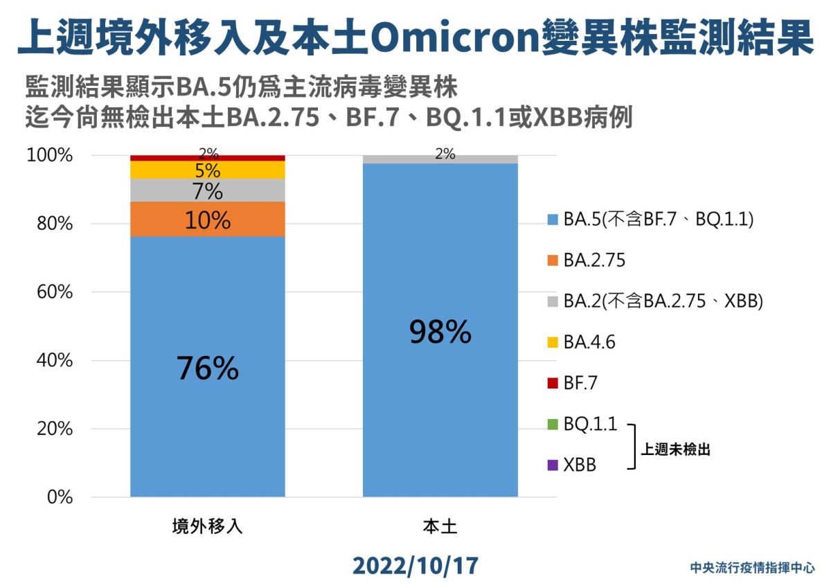 ▲指揮中心說明Omicron變異株監測結果。（圖／指揮中心）