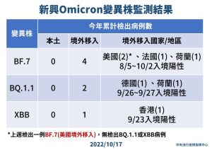 ▲指揮中心說明Omicron變異株監測結果。（圖／指揮中心）