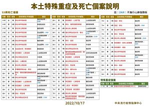 ▲指揮中心說明死亡與中重症個案。(圖/指揮中心) ▲指揮中心說明死亡與中重症個案。(圖/指揮中心)