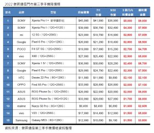 ▲2022傑昇通信門市第三季手機降價榜。（圖／官方提供）