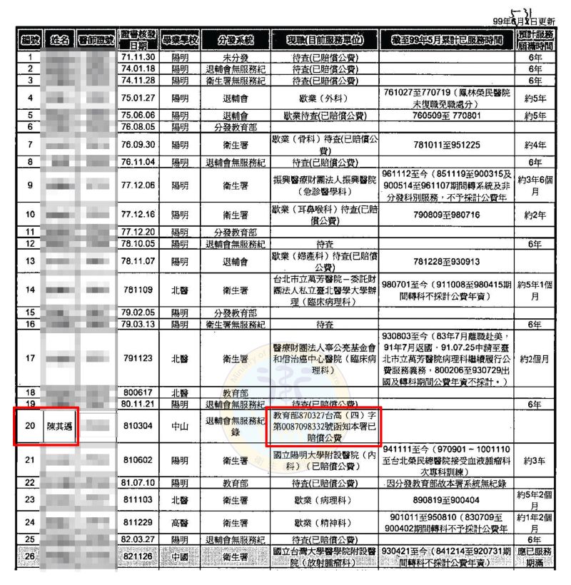 ▲陳其邁競辦出示衛福部公文，公文顯示陳其邁於民國87年前已還完公費款項。（圖／陳其邁競辦提供）